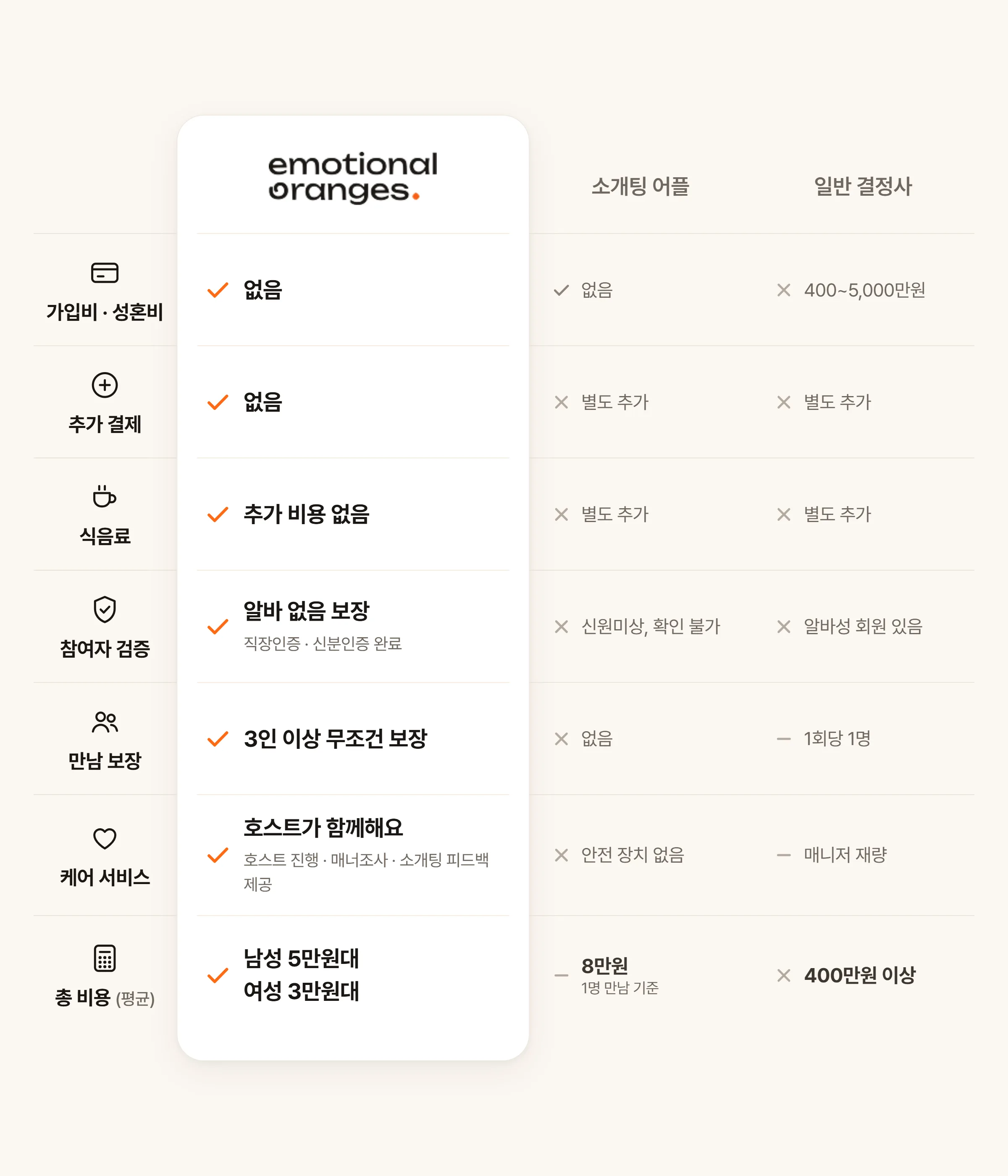 소개팅 어플이나 일반 결정사와 비교하여 합리적인 감정적인 오렌지들 로테이션 소개팅 가입비, 성혼비 등 선택 분석표